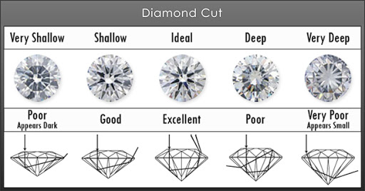 Kim cương có bao nhiêu dạng cắt 1